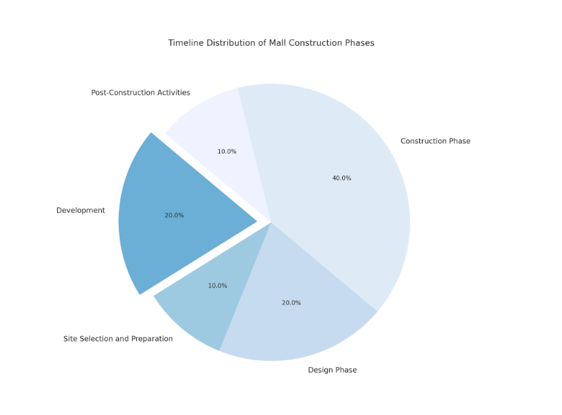 A pie chart showing the time breakdown for how long does it take to build a shopping mall.