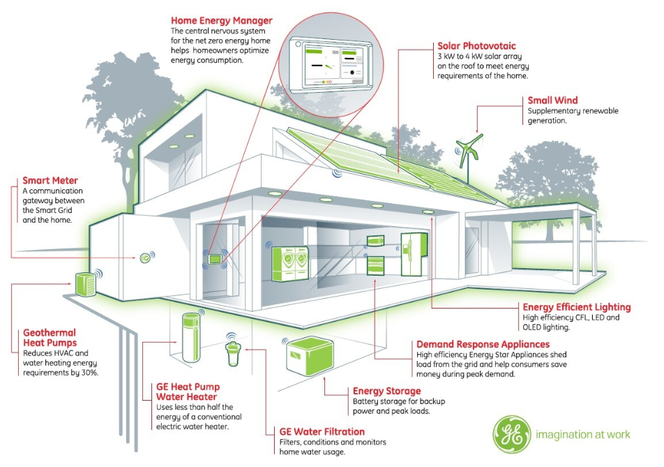 Diagram of an energy efficient home featuring solar panels, smart systems, efficient appliances, and renewable energy technologies.