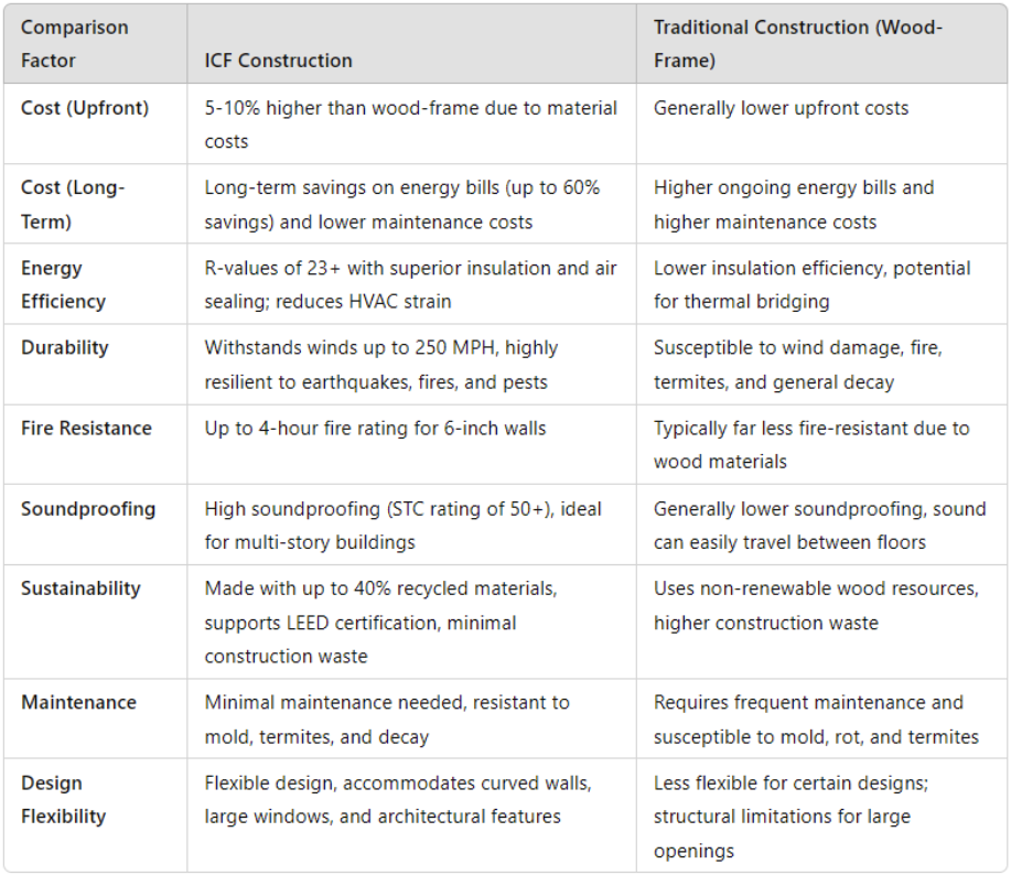 Graph image of the comparison of ICF construction vs. traditional wood-frame.